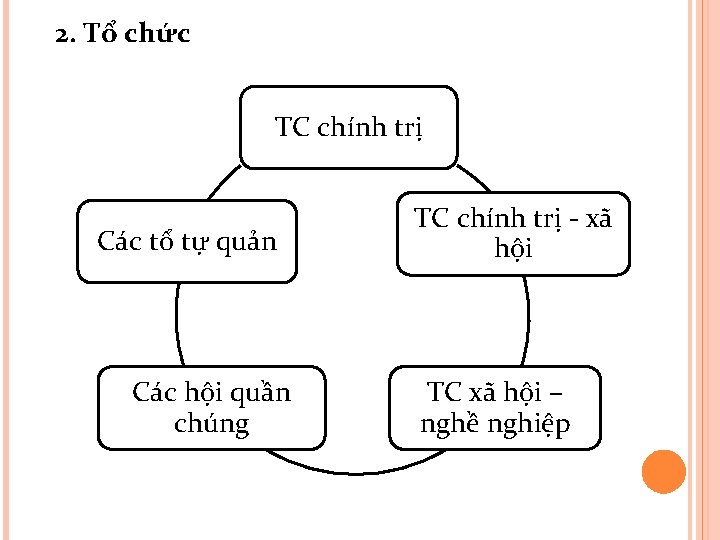 2. Tổ chức TC chính trị Các tổ tự quản Các hội quần chúng