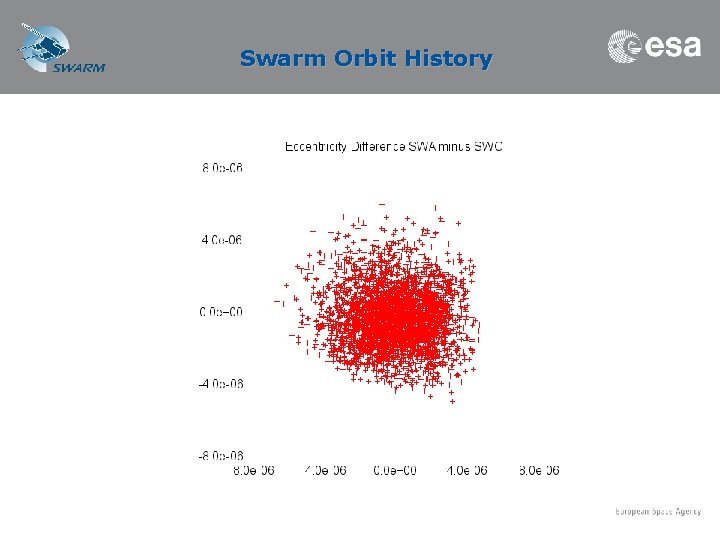 Swarm Orbit History 