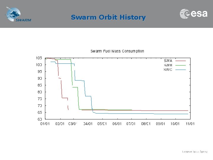 Swarm Orbit History 