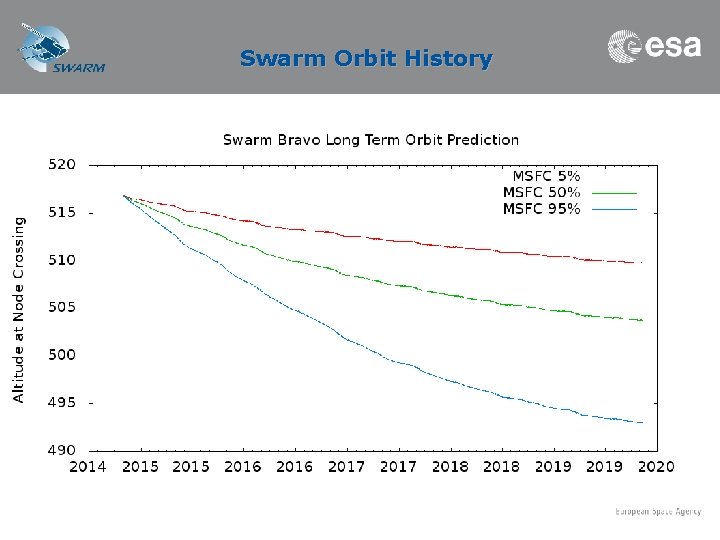 Swarm Orbit History 
