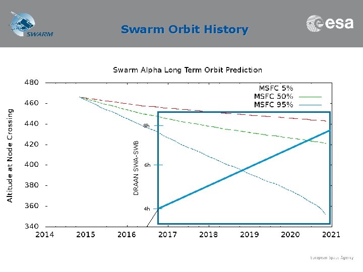 Swarm Orbit History DRAAN SWA-SWB 8 h 6 h 4 h 