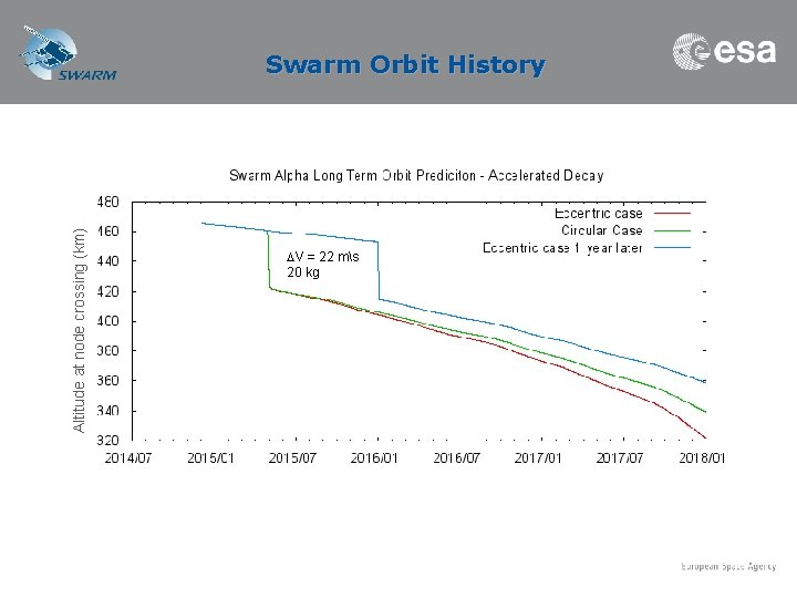 Altitude at node crossing (km) Swarm Orbit History DV = 22 ms 20 kg