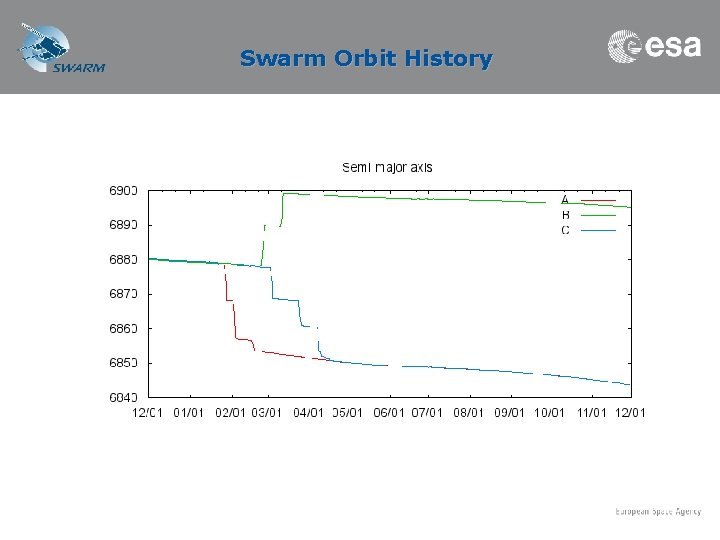 Swarm Orbit History 