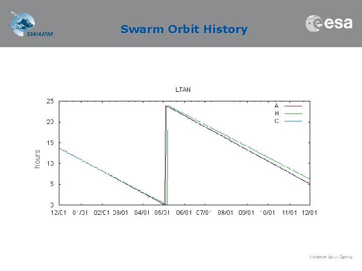 hours Swarm Orbit History 