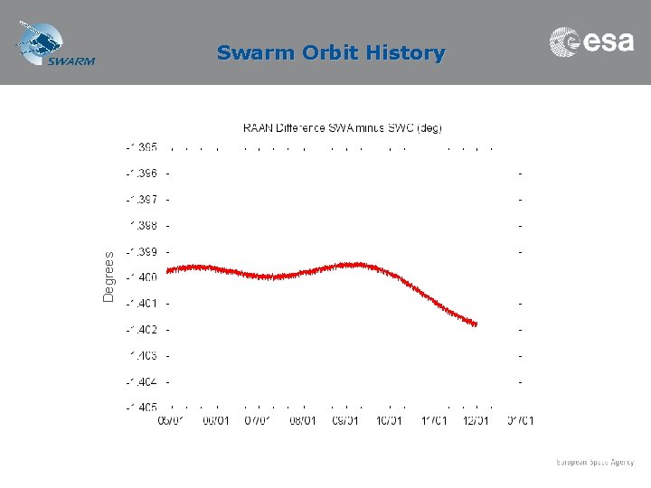 Degrees Swarm Orbit History 