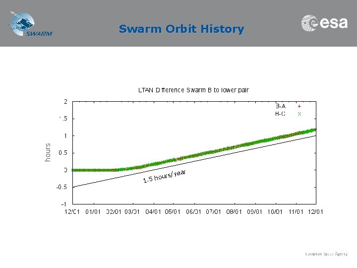 hours Swarm Orbit History /year ours 1. 5 h 