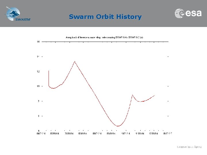 Swarm Orbit History 