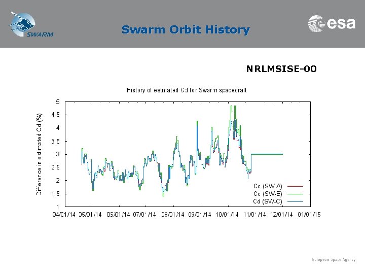 Swarm Orbit History NRLMSISE-00 