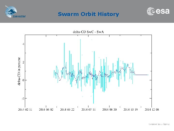 Swarm Orbit History 