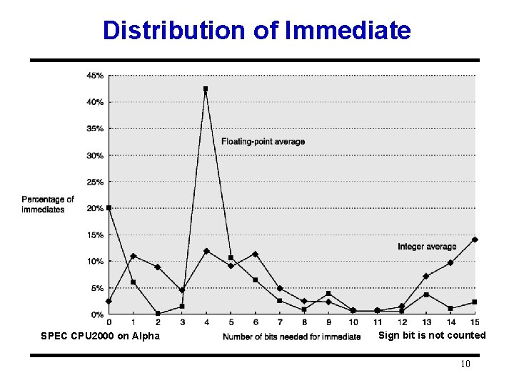 Distribution of Immediate SPEC CPU 2000 on Alpha Sign bit is not counted 10 Distribution of Immediate SPEC CPU 2000 on Alpha Sign bit is not counted 10
