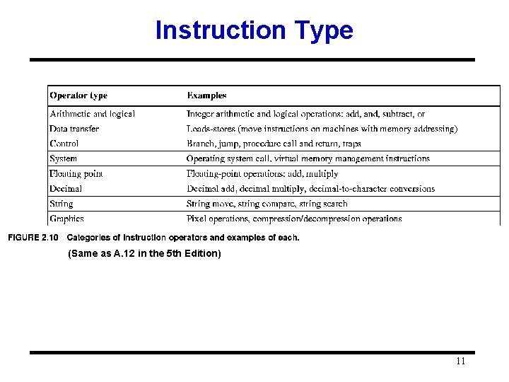 Instruction Type (Same as A. 12 in the 5 th Edition) 11 Instruction Type (Same as A. 12 in the 5 th Edition) 11