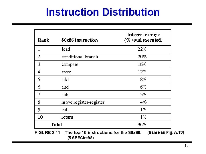 Instruction Distribution (Same as Fig. A. 13) (5 SPECint 92) 12 Instruction Distribution (Same as Fig. A. 13) (5 SPECint 92) 12