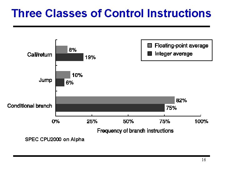 Three Classes of Control Instructions SPEC CPU 2000 on Alpha 16 Three Classes of Control Instructions SPEC CPU 2000 on Alpha 16