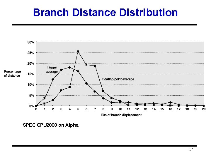 Branch Distance Distribution SPEC CPU 2000 on Alpha 17 Branch Distance Distribution SPEC CPU 2000 on Alpha 17