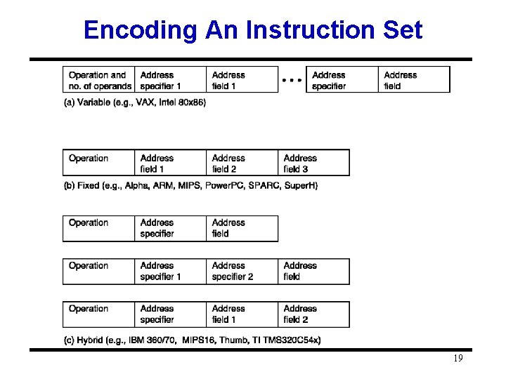 Encoding An Instruction Set 19 Encoding An Instruction Set 19