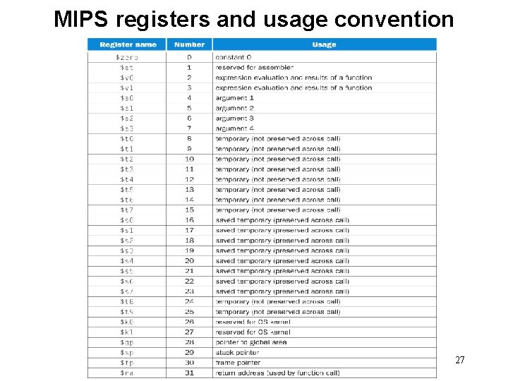 MIPS registers and usage convention 27 MIPS registers and usage convention 27