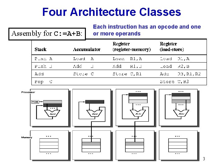 Four Architecture Classes Assembly for C: =A+B: Each instruction has an opcode and one Four Architecture Classes Assembly for C: =A+B: Each instruction has an opcode and one