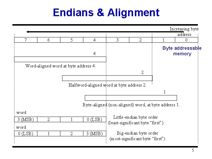 Endians & Alignment 7 6 5 4 3 2 1 Increasing byte address 0 Endians & Alignment 7 6 5 4 3 2 1 Increasing byte address 0