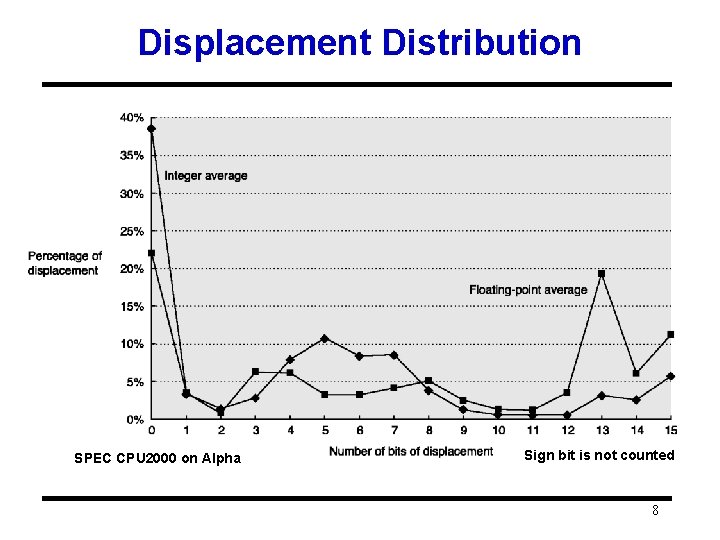 Displacement Distribution SPEC CPU 2000 on Alpha Sign bit is not counted 8 Displacement Distribution SPEC CPU 2000 on Alpha Sign bit is not counted 8