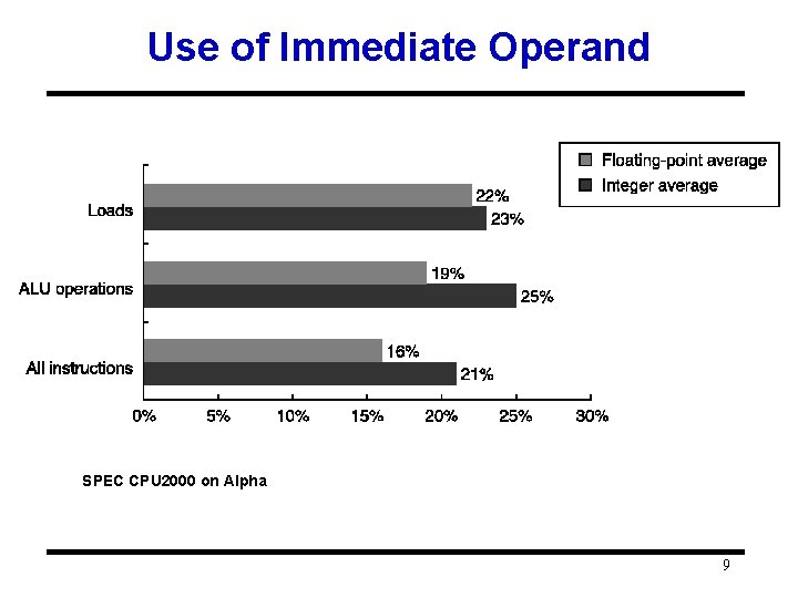 Use of Immediate Operand SPEC CPU 2000 on Alpha 9 Use of Immediate Operand SPEC CPU 2000 on Alpha 9