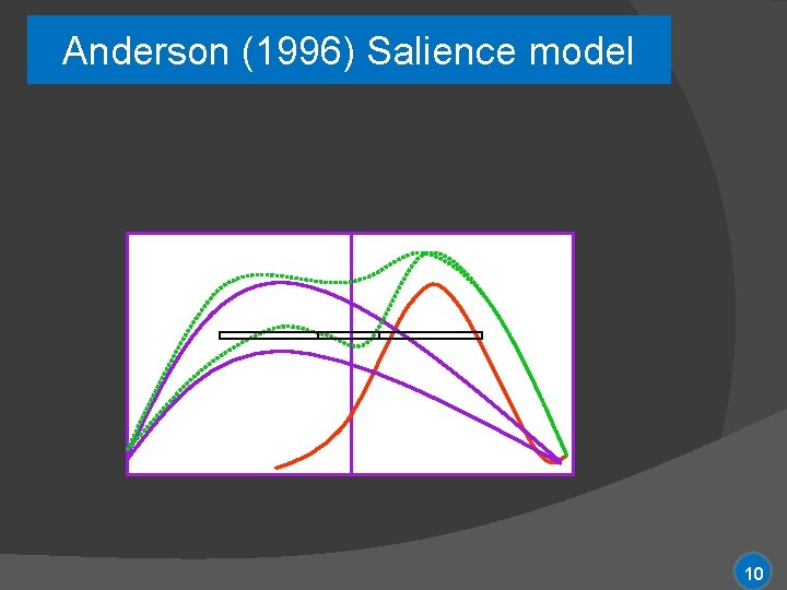 Anderson (1996) Salience model 10 