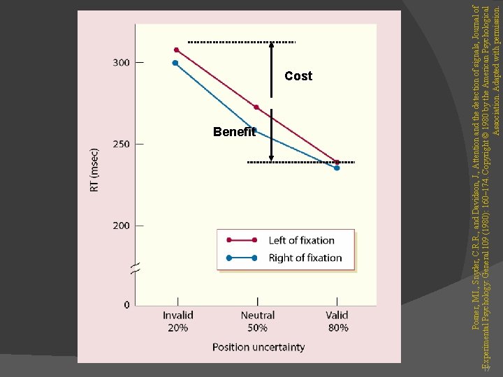 Benefit Posner, M. I. , Snyder, C. R. R. , and Davidson, J. ,