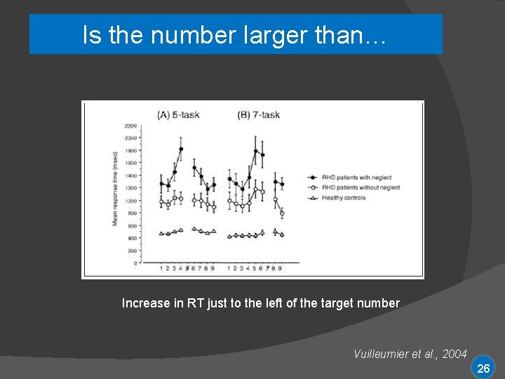 Is the number larger than… Increase in RT just to the left of the