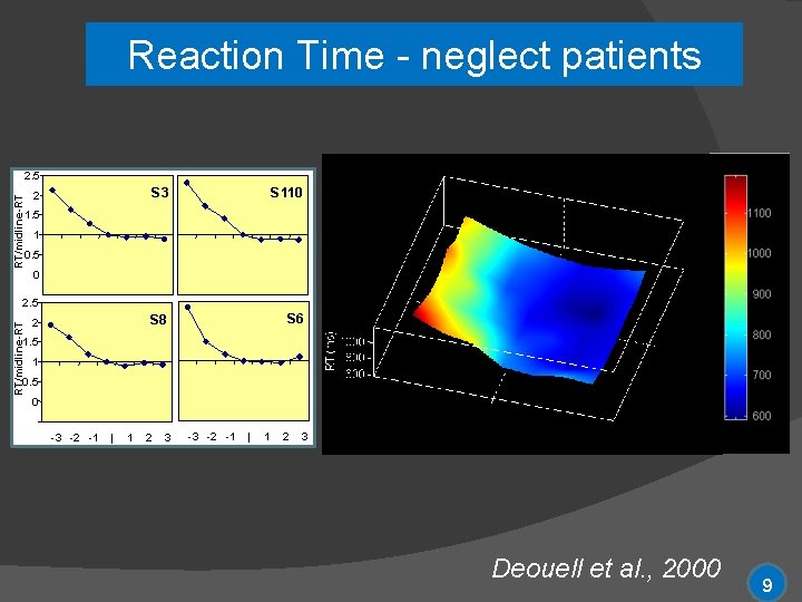 Reaction Time - neglect patients RT/midline-RT 2. 5 2 S 3 S 110 S