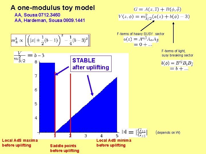A one-modulus toy model AA, Sousa 0712. 3460 AA, Hardeman, Sousa 0809. 1441 F-terms