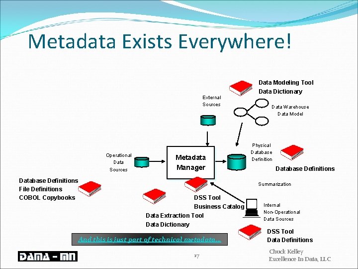 Metadata Exists Everywhere! External Sources Operational Data Sources Database Definitions File Definitions COBOL Copybooks