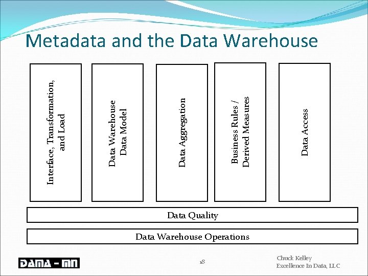 18 Data Access Business Rules / Derived Measures Data Aggregation Data Warehouse Data Model