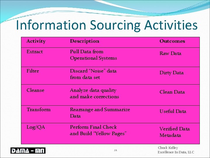 Information Sourcing Activities Activity Description Outcomes Extract Pull Data from Operational Systems Raw Data