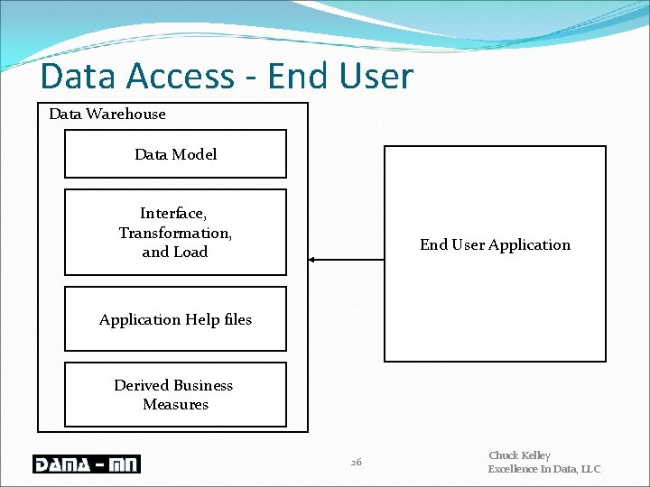 Data Access - End User Data Warehouse Data Model Interface, Transformation, and Load End