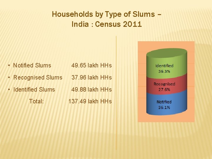 Households by Type of Slums – India : Census 2011 • Notified Slums 49.