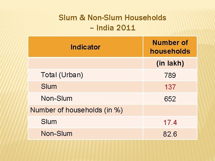 Slum & Non-Slum Households – India 2011 Indicator Number of households (in lakh) Total