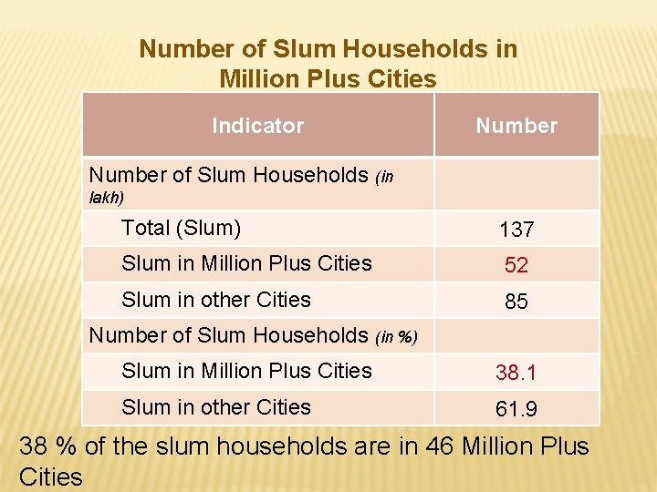 Number of Slum Households in Million Plus Cities Indicator Number of Slum Households (in