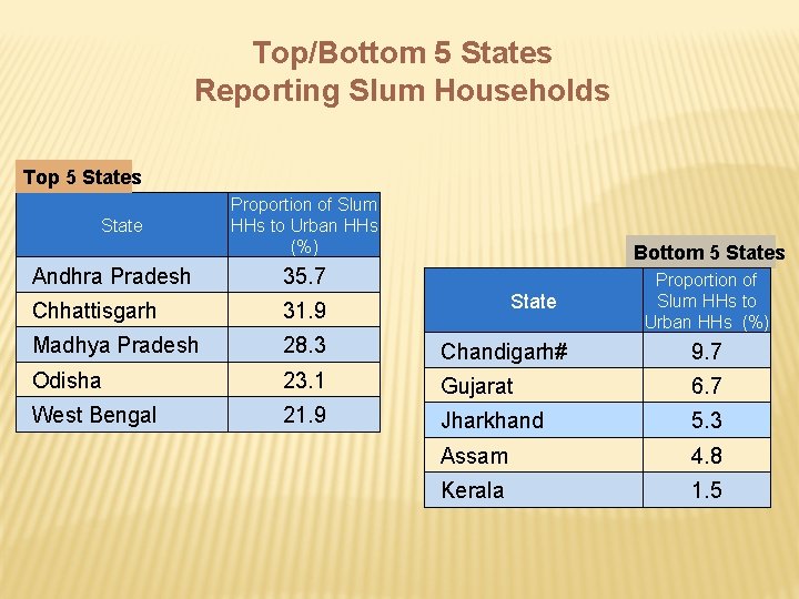 Top/Bottom 5 States Reporting Slum Households Top 5 States State Proportion of Slum HHs