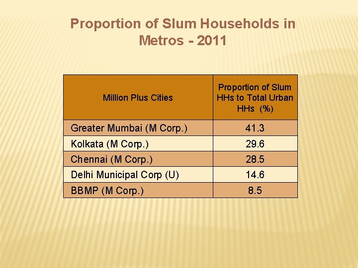 Proportion of Slum Households in Metros - 2011 Million Plus Cities Proportion of Slum