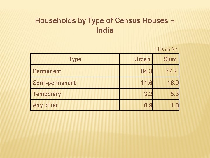 Households by Type of Census Houses – India HHs (in %) Type Urban Slum