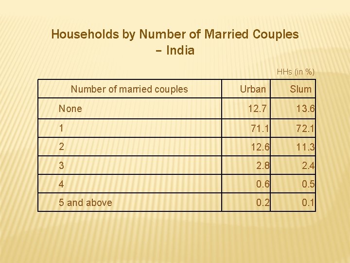 Households by Number of Married Couples – India HHs (in %) Number of married