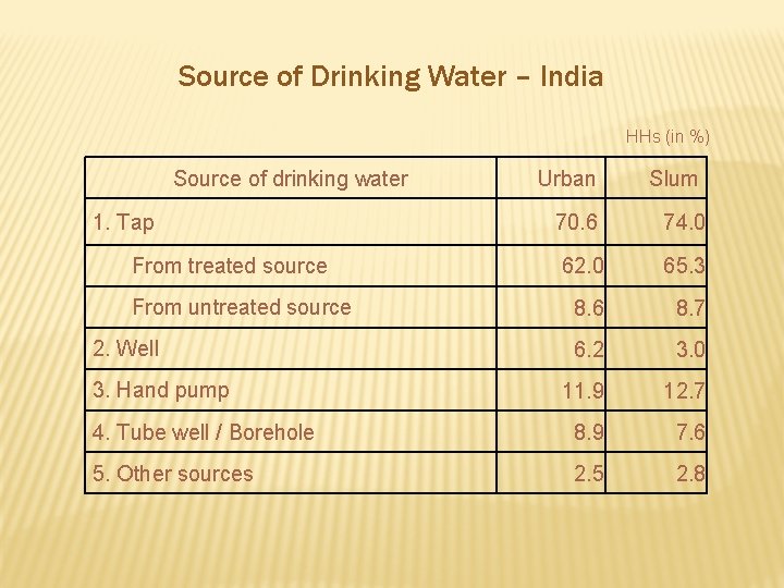 Source of Drinking Water – India HHs (in %) Source of drinking water 1.