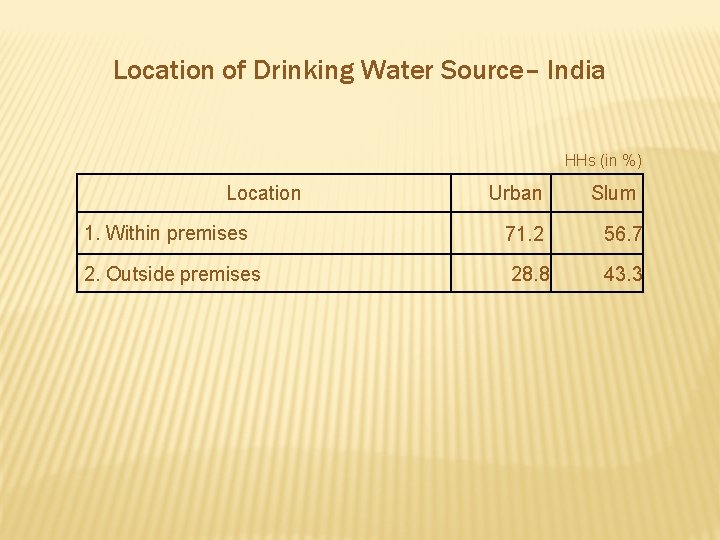 Location of Drinking Water Source– India HHs (in %) Location Urban Slum 1. Within