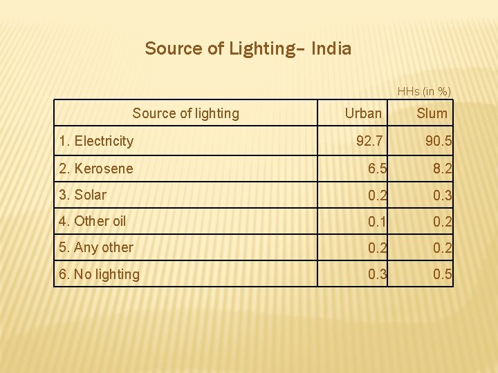 Source of Lighting– India HHs (in %) Source of lighting 1. Electricity Urban 92.