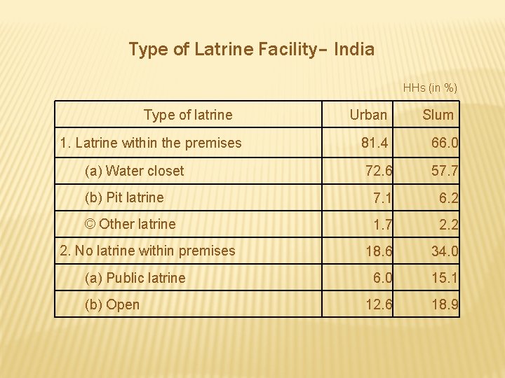 Type of Latrine Facility– India HHs (in %) Type of latrine 1. Latrine within