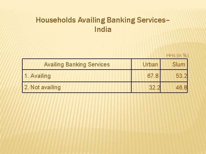 Households Availing Banking Services– India HHs (in %) Availing Banking Services Urban Slum 1.