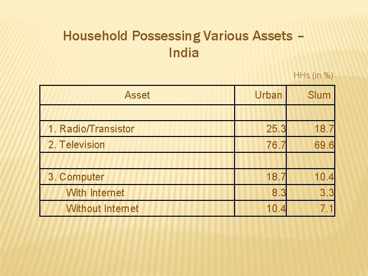 Household Possessing Various Assets – India HHs (in %) Asset Urban Slum 1. Radio/Transistor