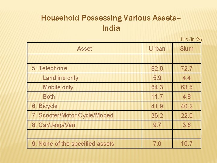 Household Possessing Various Assets– India HHs (in %) Asset Urban Slum 82. 0 72.