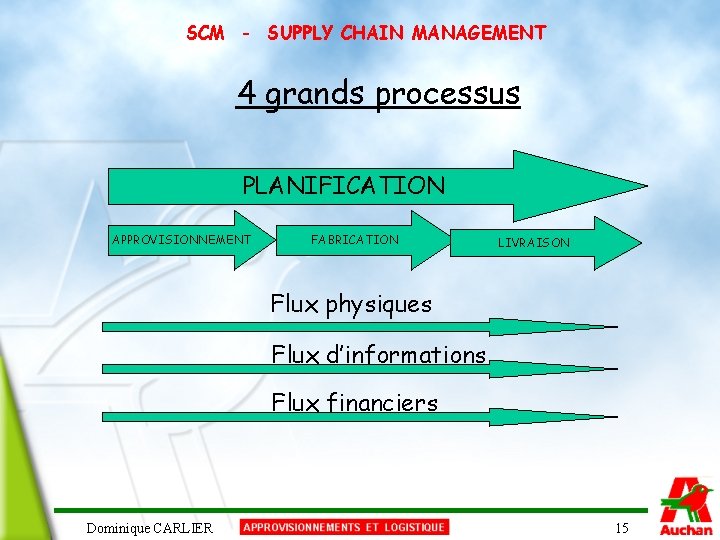 SCM - SUPPLY CHAIN MANAGEMENT 4 grands processus PLANIFICATION APPROVISIONNEMENT FABRICATION LIVRAISON Flux physiques