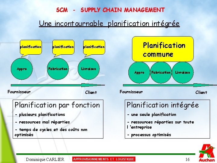 SCM - SUPPLY CHAIN MANAGEMENT Une incontournable planification intégrée planification Appro planification Fabrication Fournisseur