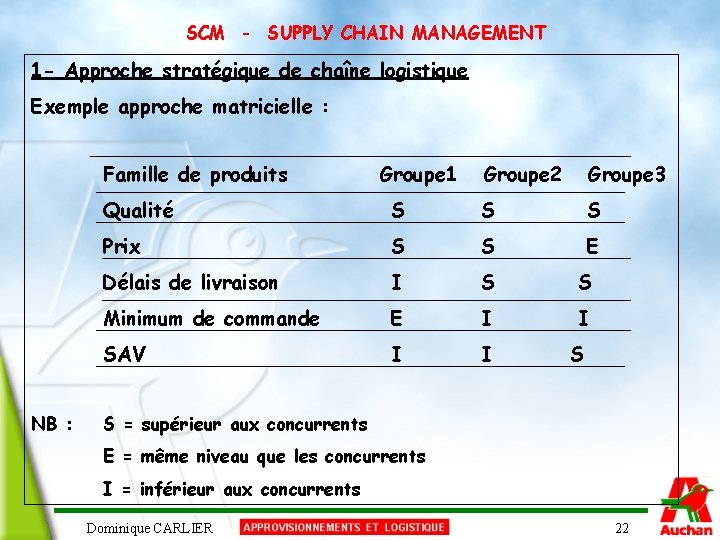 SCM - SUPPLY CHAIN MANAGEMENT 1 - Approche stratégique de chaîne logistique Exemple approche